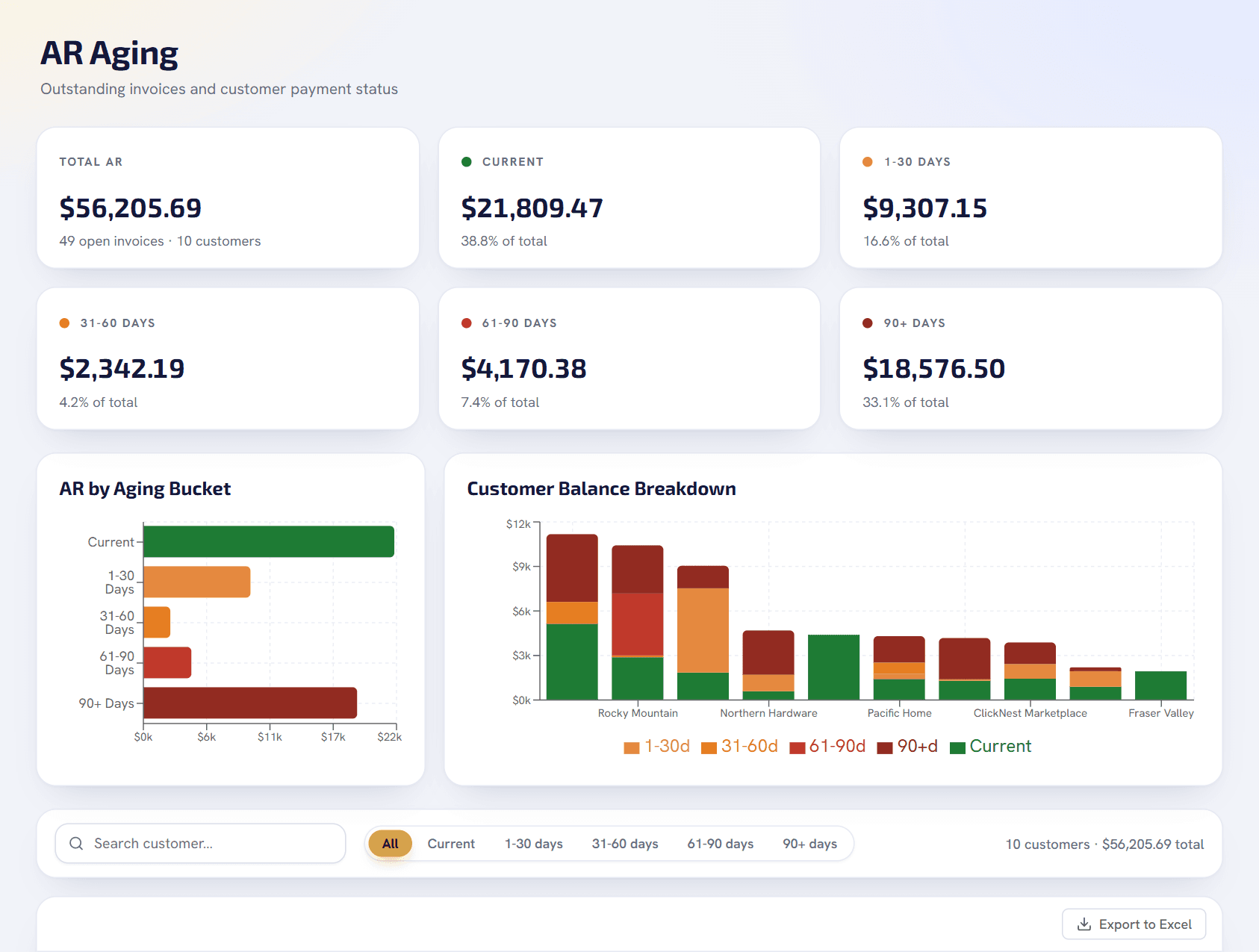 Namin AR Aging: total receivables split into current, 1–30, 31–60, 61–90 and 90+ days, with a balance breakdown by customer