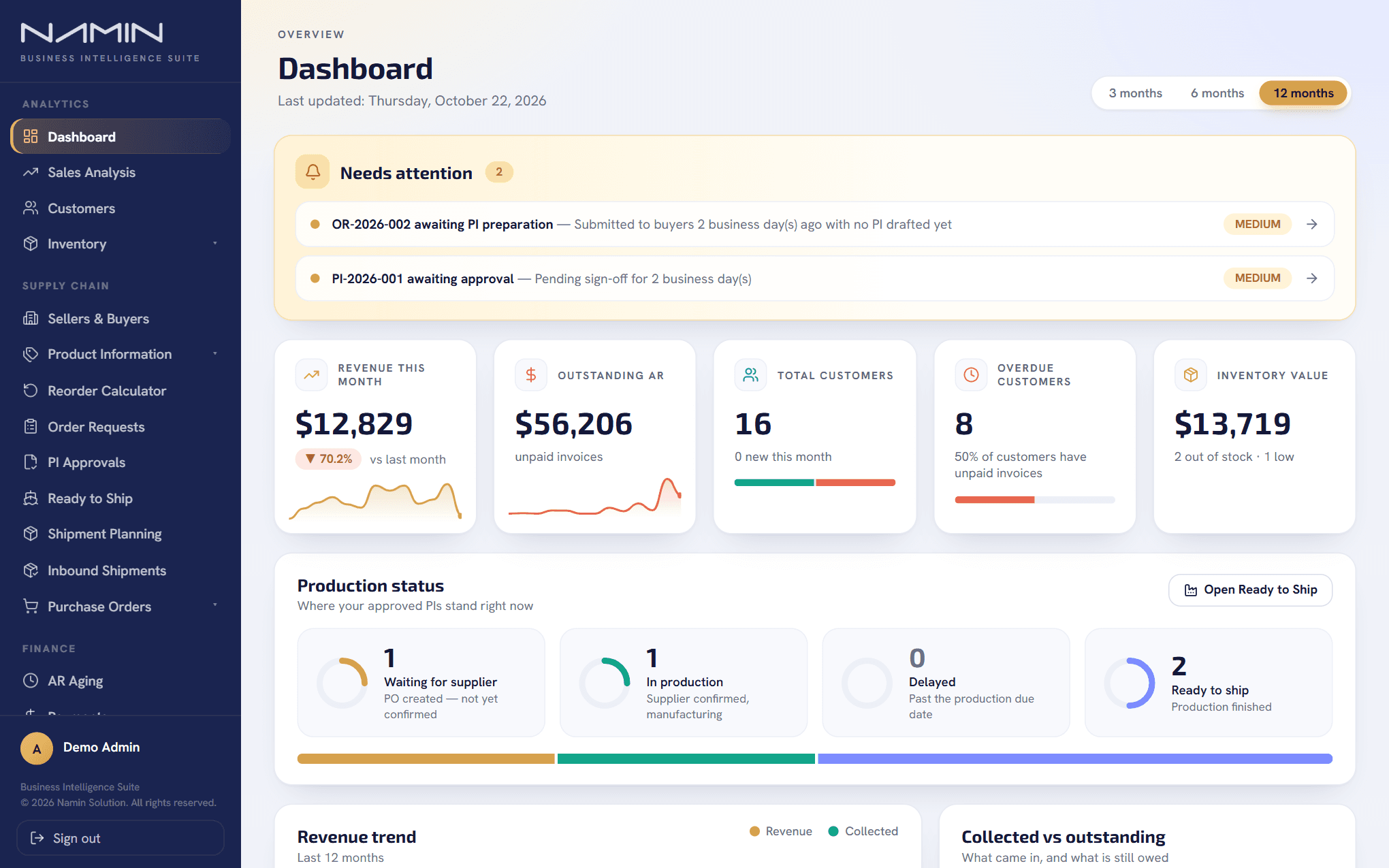 Namin dashboard: production status, revenue this month, outstanding receivables, customers, inventory value and a 12-month revenue trend